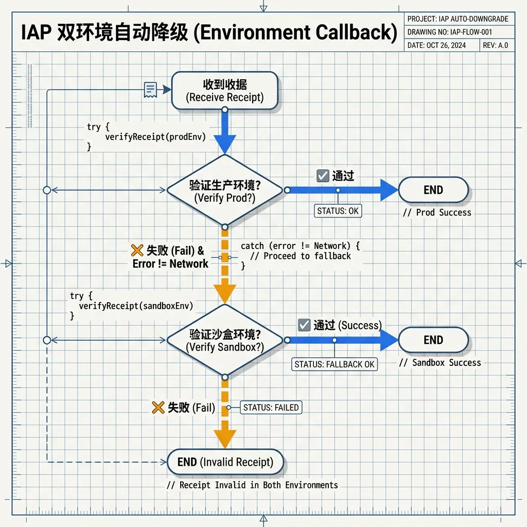 IAP 双环境自动降级流程