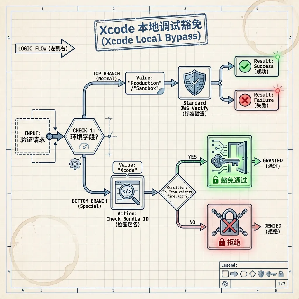 Xcode 本地调试豁免逻辑